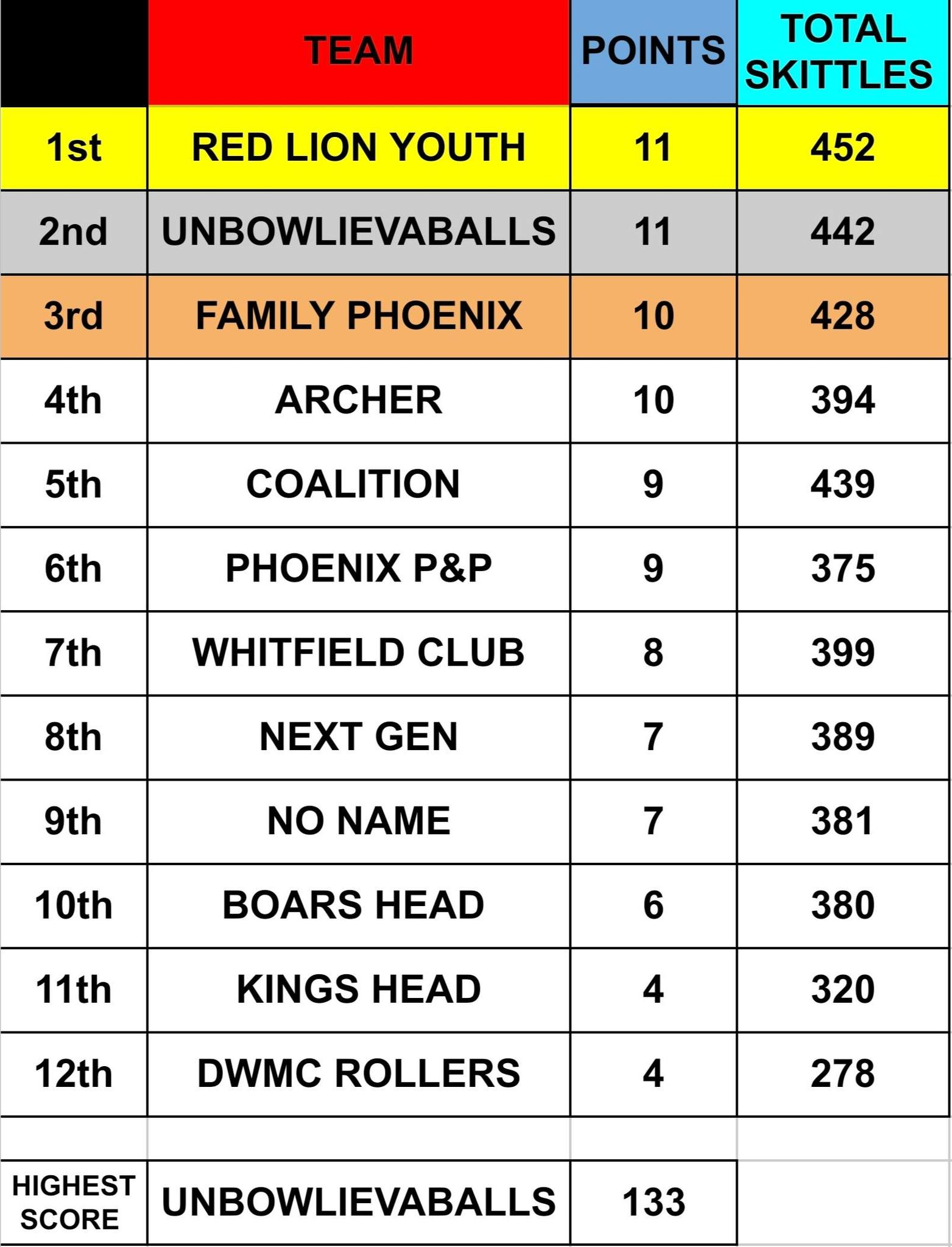 Winter Skittles Table Week 3